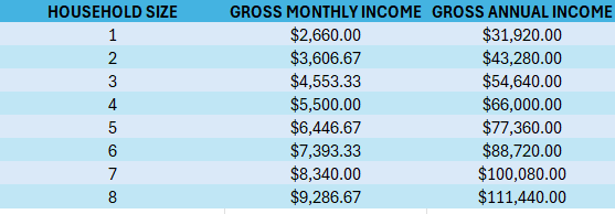 updating income guidelines
